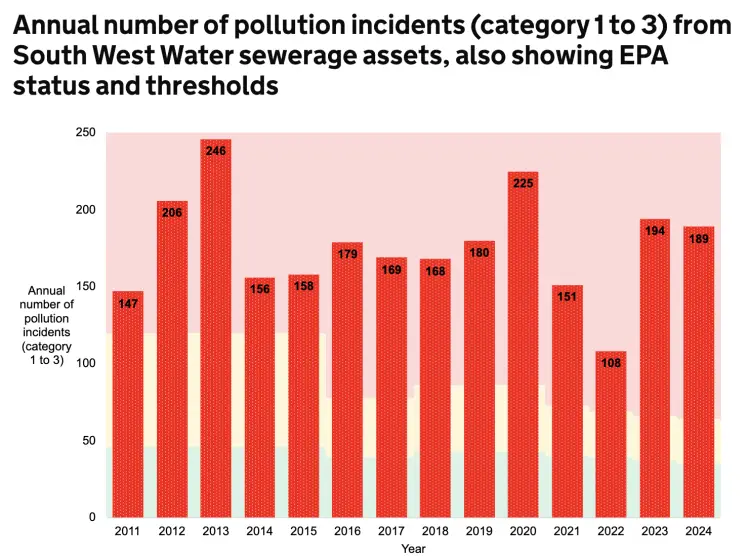 EPA pollution incidents history SWW